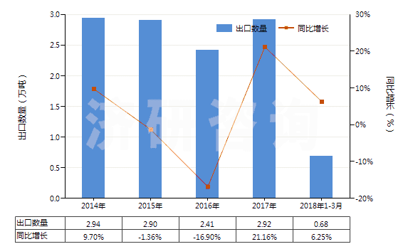 2014-2018年3月中國其他硫化橡膠制的傳動帶及帶料(HS40103900)出口量及增速統(tǒng)計